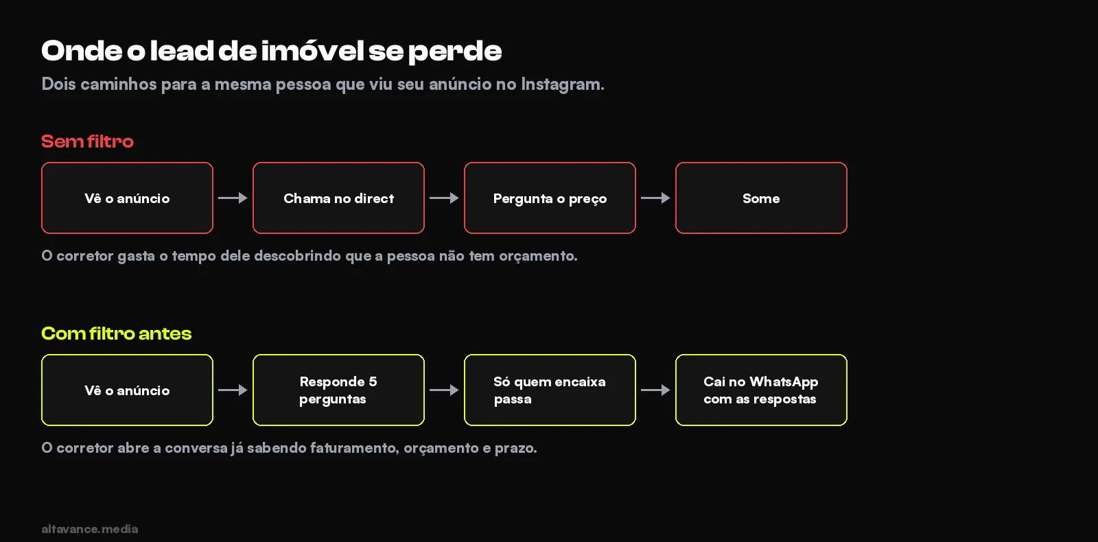Dois caminhos do lead de imóvel: sem filtro indo pro direct e com filtro por orçamento antes do WhatsApp