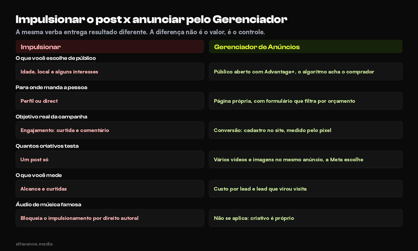 Comparação entre impulsionar publicação e anunciar pelo Gerenciador de Anúncios da Meta
