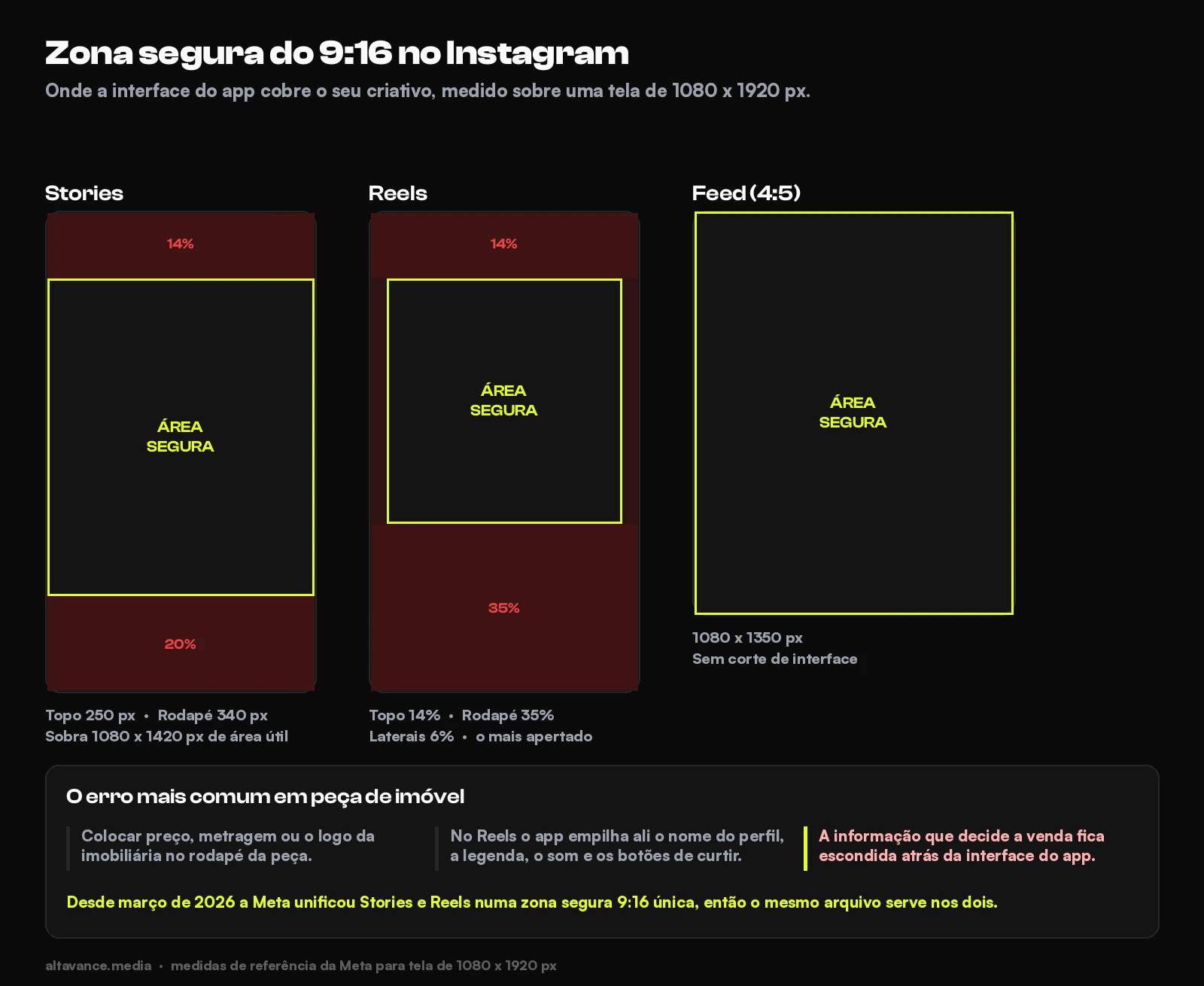 Diagrama comparando a zona segura de Stories, Reels e feed do Instagram com as medidas em pixels